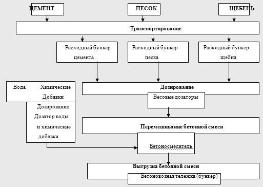 Контрольная работа по теме Анализ технологического процесса производства цемента